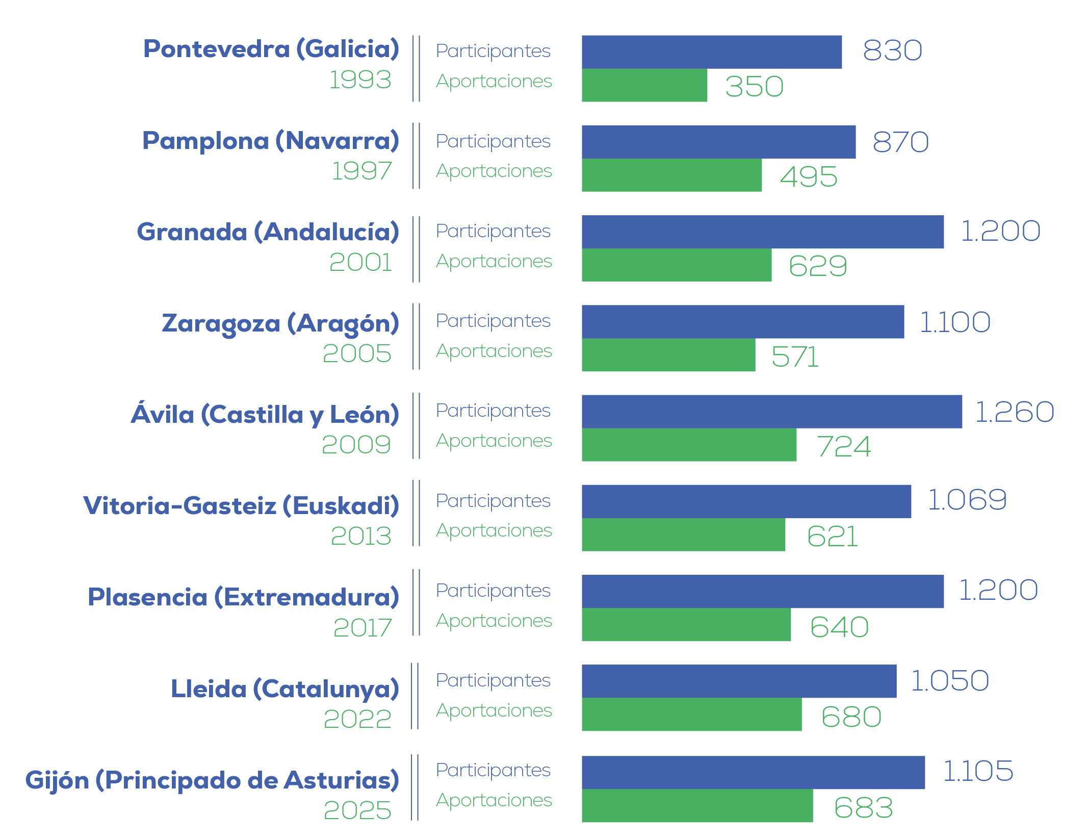 Estadísticas de asistentes y comunicaciones en el Congreso Forestal Español
